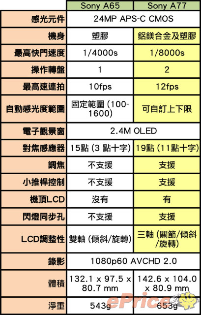 2400 万像素、10fps 连拍！索尼 SLT-A65 评测