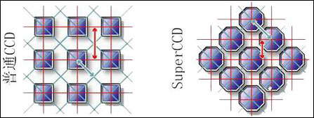 超级CCD呈蜂窝状排列