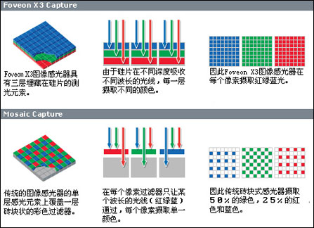 Foveon X3吸收红绿蓝光线演示图