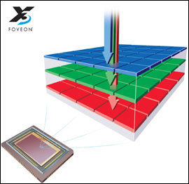 Foveon X3吸收绿蓝光光线示意图