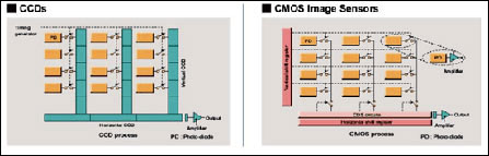 CCD/CMOS传感器结构图