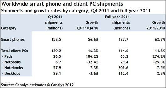 2011 年智能手机出货量　正式超越 PC！