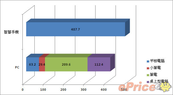 2011 年智能手机出货量　正式超越 PC！