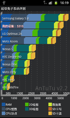 移动TD最强旗舰 三星I9108纯性能评测