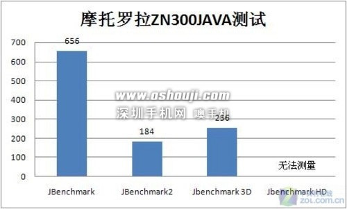 音乐拍照样样行 摩托罗拉ZN300全国首测 