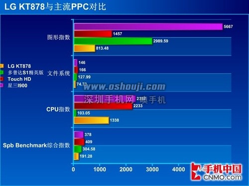 5MP拍照+WVGA屏 LG TD智能机KT878评测 